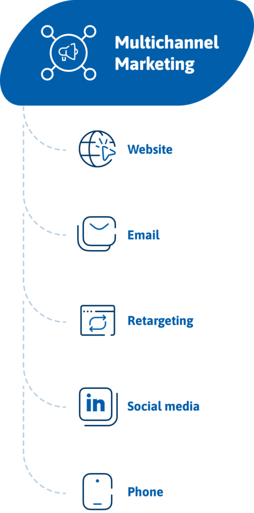 Multichannel Marketing mobile