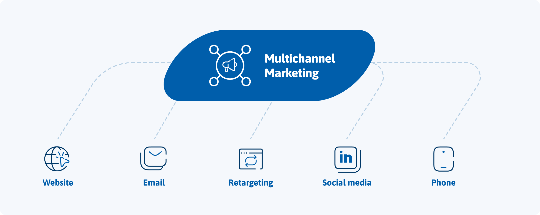 Multichannel Marketing