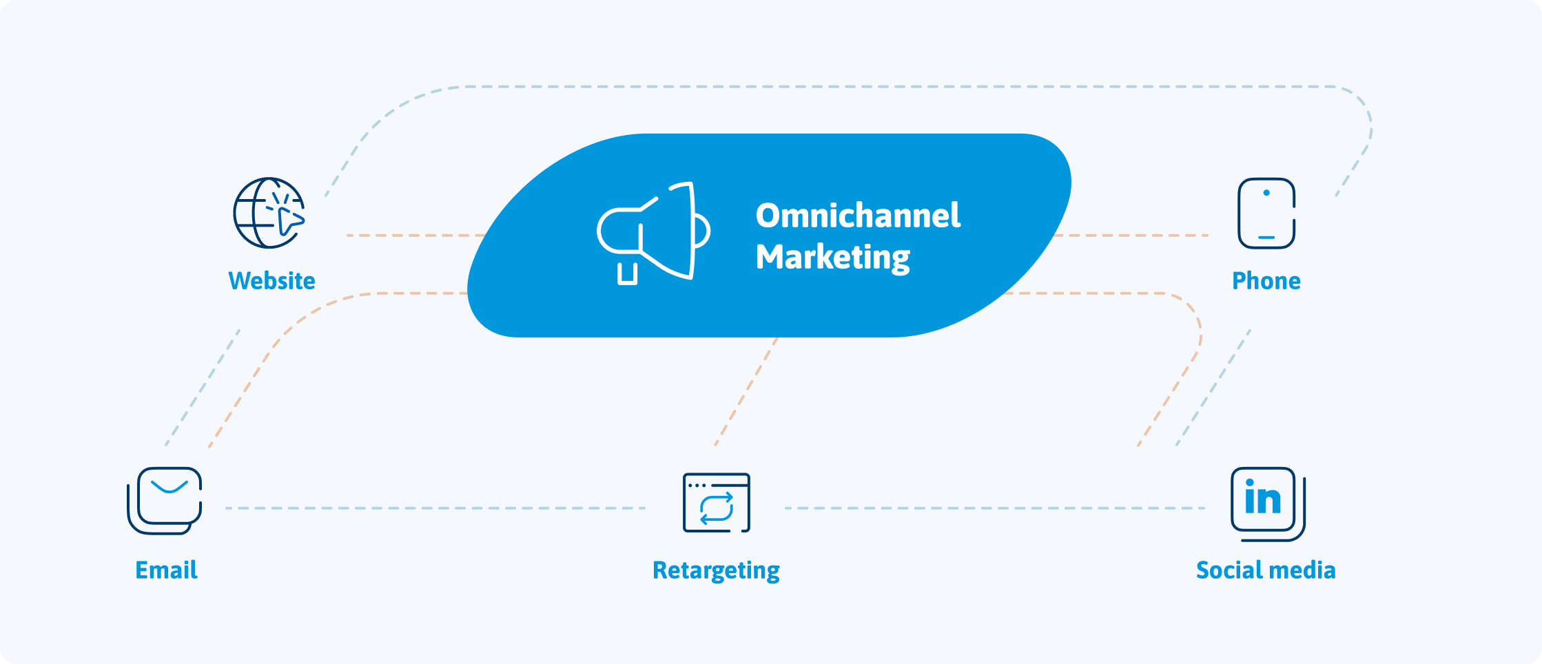 Omnichannel Marketing
