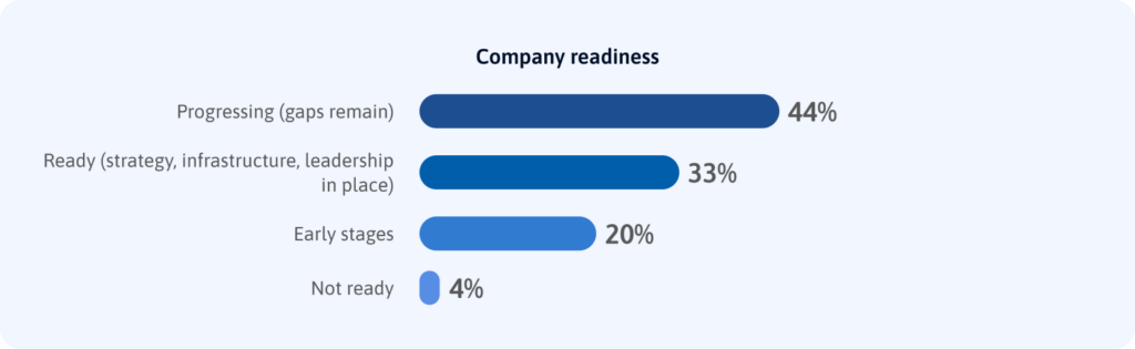 Company readiness