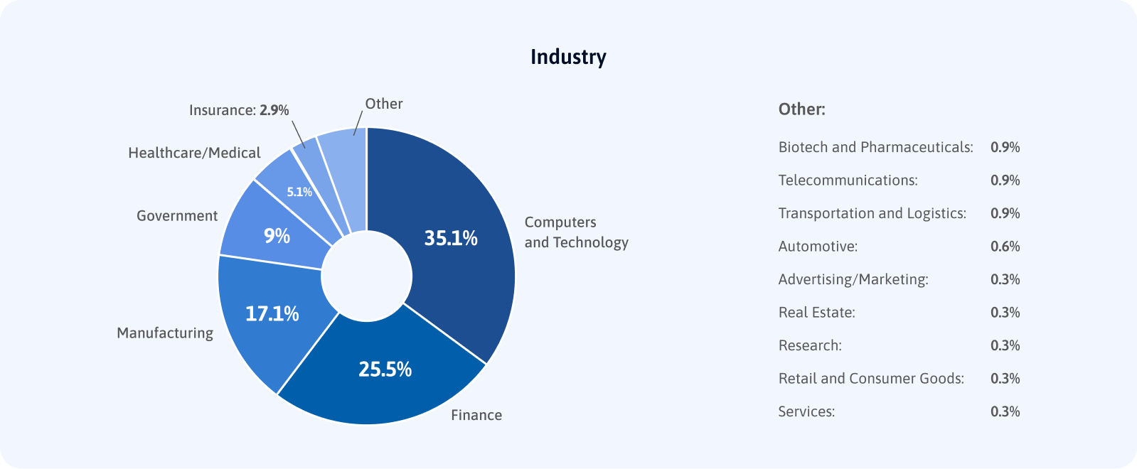 Industry