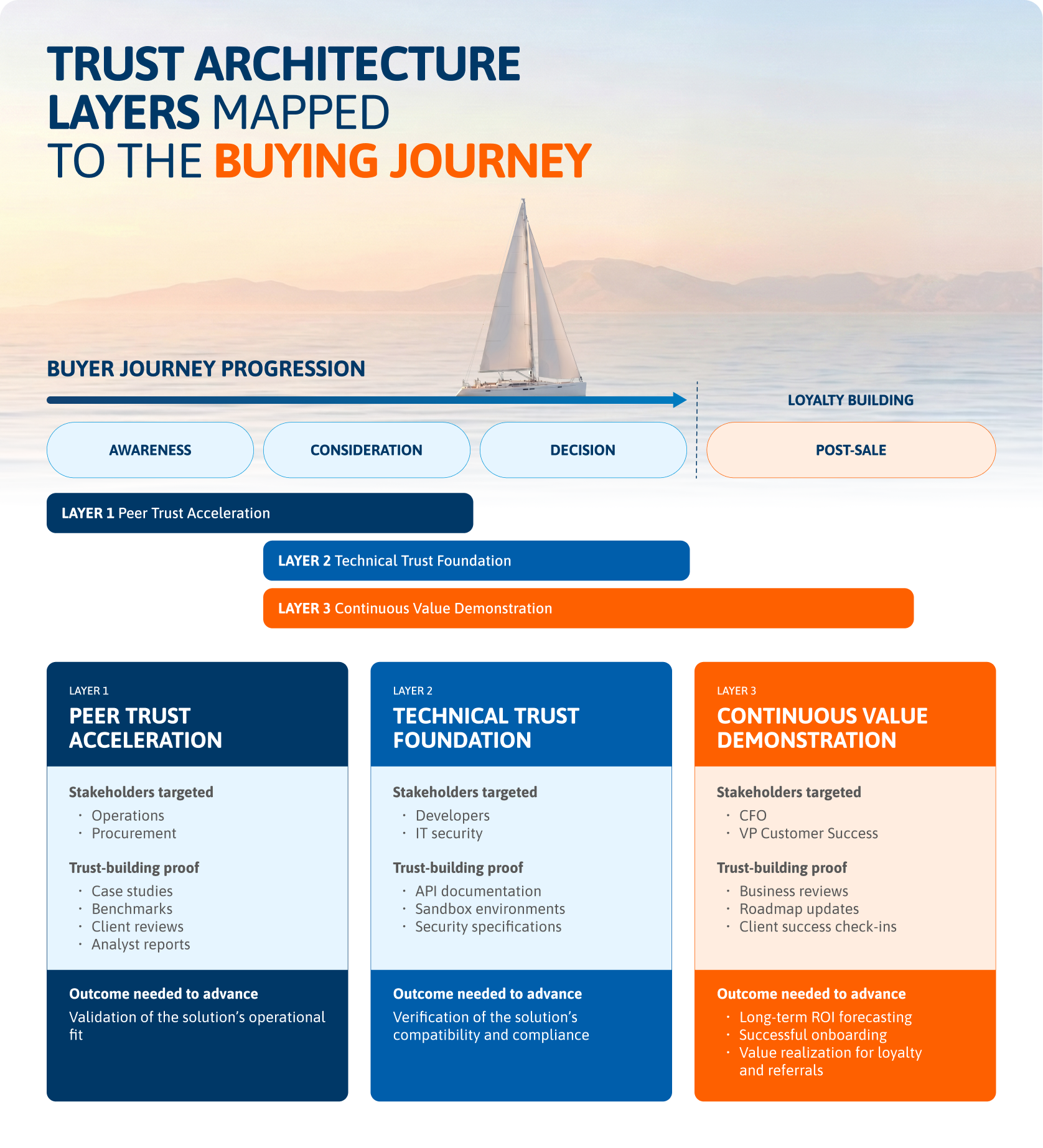 Infographics - Trust Architecture