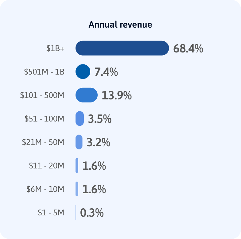 Organization-size