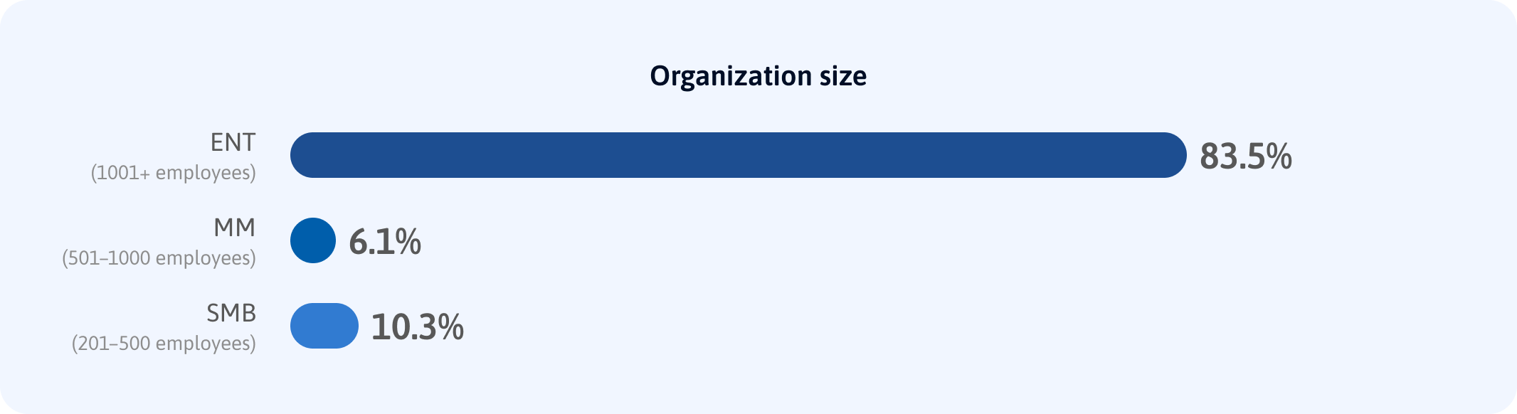 Organization-size