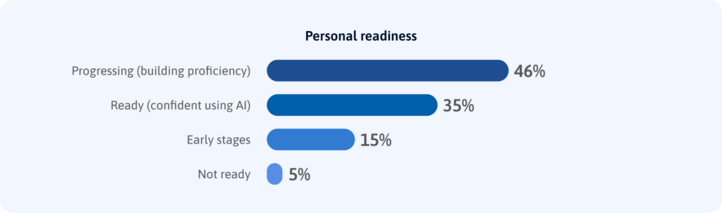 Personal readiness