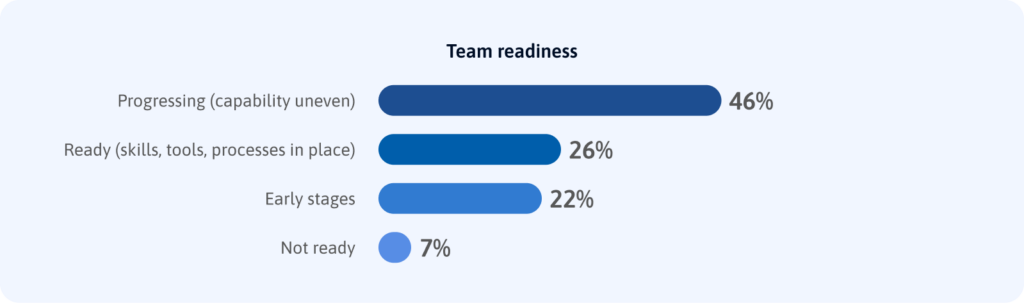 Team readiness